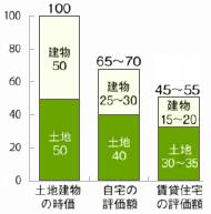 相続税評価額の圧縮効果