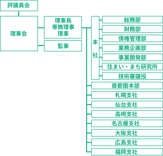 組織図