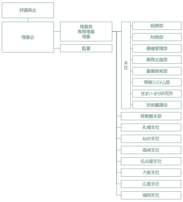 組織図