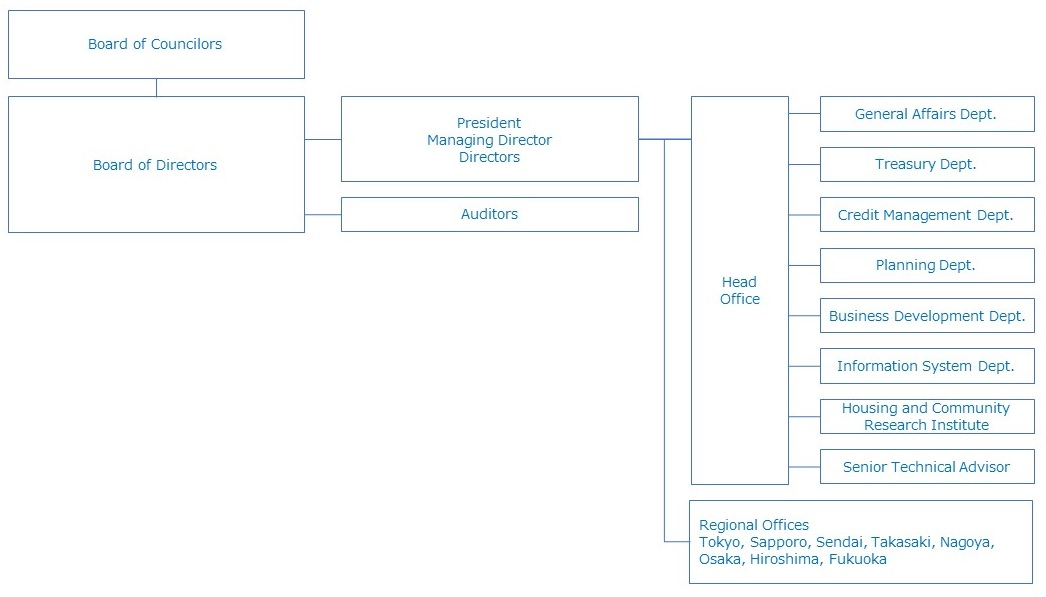 Organization chart